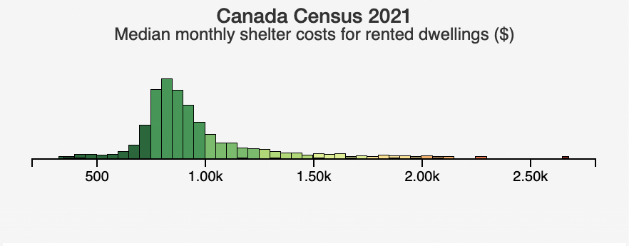Median monthly shelter costs for rented dwellings in Montreal, CAD